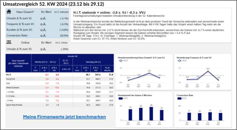 Read more about the article Mehr Einblick, mehr Erfolg: Die Verlinkung des hachmeister + partner-Benchmarks in prohandel